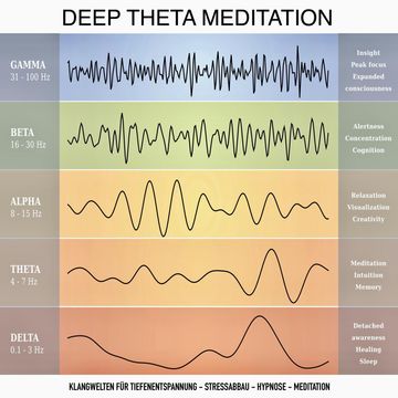 Deep Theta Meditation audiobook, Yella A. Deeken